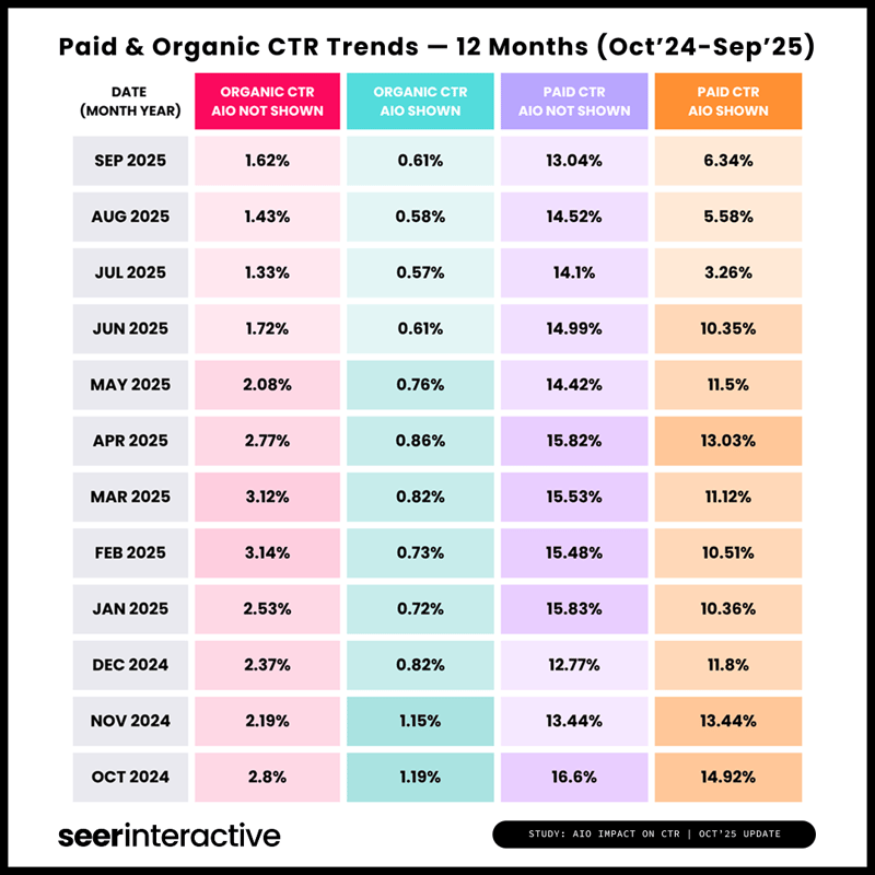 Paid & Organic CTR Trends — 12 Months (Oct’24-Sep’25)